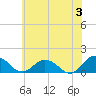 Ewell tide chart for Monday, June 3, 2024