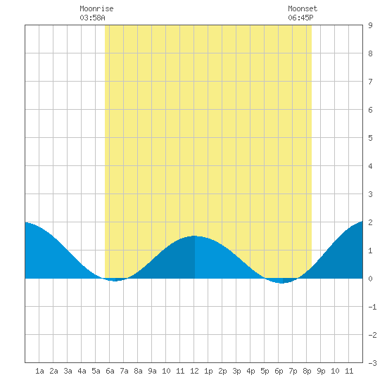 Ewell tide chart for Tuesday, June 4, 2024