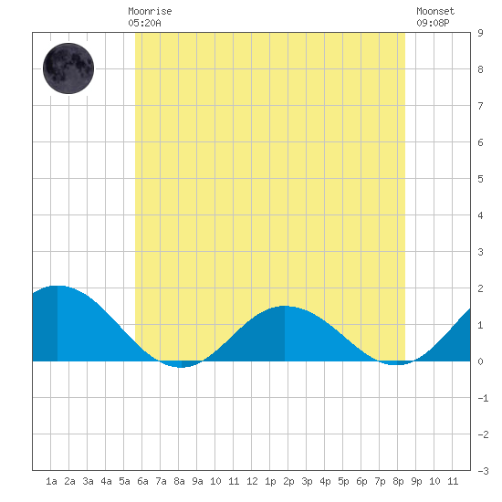 Ewell tide chart for Thursday, June 6, 2024