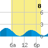 Ewell tide chart for Saturday, June 8, 2024