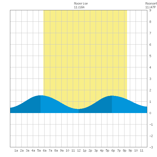 Ewell tide chart for Thursday, July 11, 2024