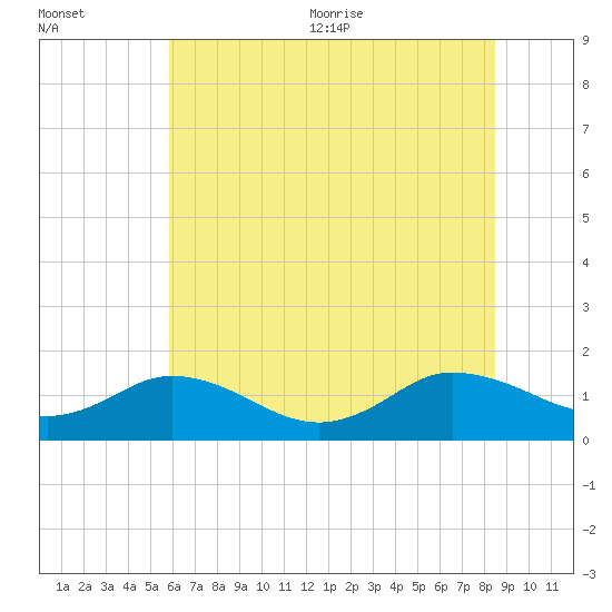 Ewell tide chart for Friday, July 12, 2024