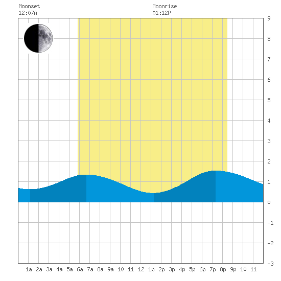 Ewell tide chart for Saturday, July 13, 2024