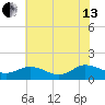 Ewell tide chart for Saturday, July 13, 2024