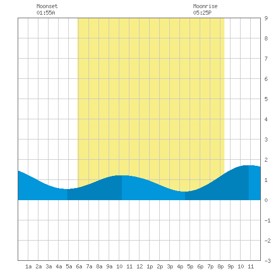 Ewell tide chart for Wednesday, July 17, 2024