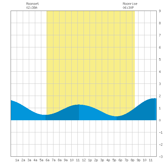 Ewell tide chart for Thursday, July 18, 2024
