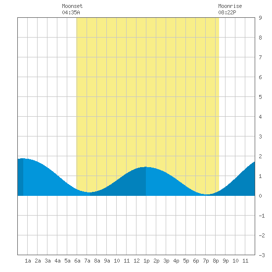 Ewell tide chart for Saturday, July 20, 2024