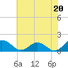 Ewell tide chart for Saturday, July 20, 2024