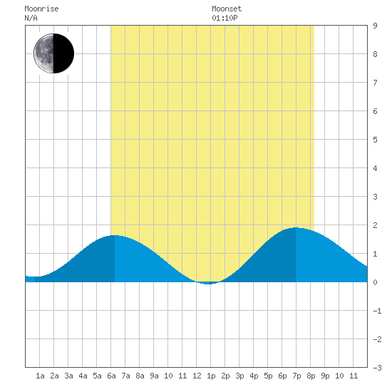 Ewell tide chart for Saturday, July 27, 2024