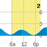 Ewell tide chart for Tuesday, July 2, 2024