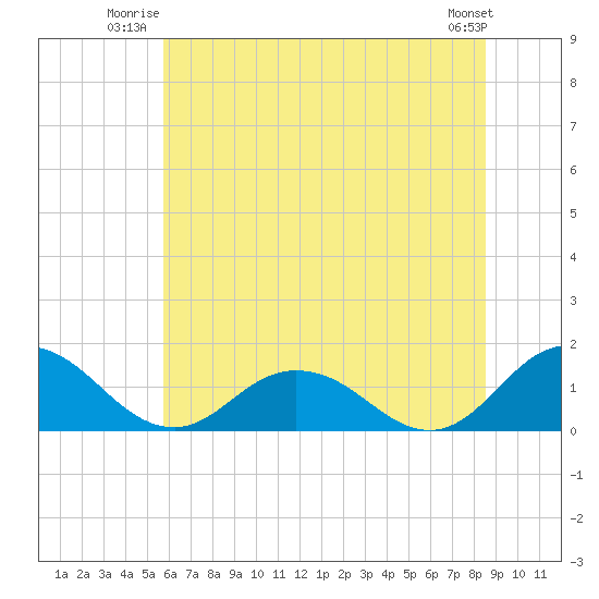 Ewell tide chart for Wednesday, July 3, 2024