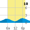 Ewell tide chart for Saturday, August 10, 2024