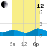 Ewell tide chart for Monday, August 12, 2024