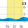 Ewell tide chart for Tuesday, August 13, 2024
