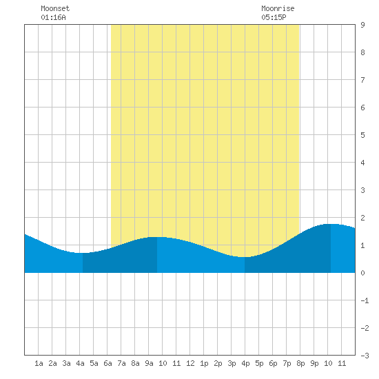 Ewell tide chart for Thursday, August 15, 2024