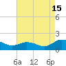 Ewell tide chart for Thursday, August 15, 2024