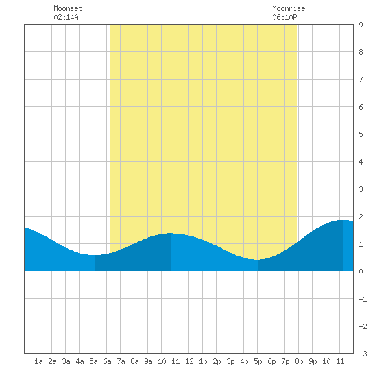 Ewell tide chart for Friday, August 16, 2024