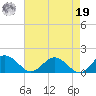 Ewell tide chart for Monday, August 19, 2024