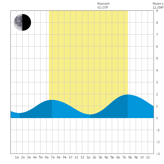 Ewell tide chart for Monday, August 26, 2024