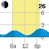 Ewell tide chart for Monday, August 26, 2024