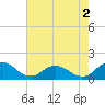 Ewell tide chart for Friday, August 2, 2024