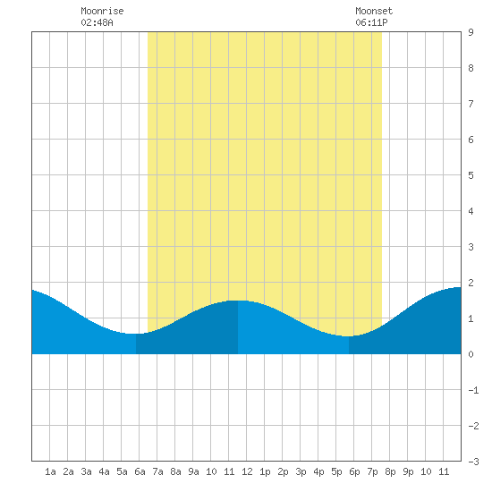 Ewell tide chart for Friday, August 30, 2024