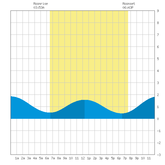 Ewell tide chart for Saturday, August 31, 2024
