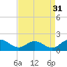 Ewell tide chart for Saturday, August 31, 2024