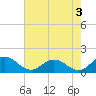 Ewell tide chart for Saturday, August 3, 2024