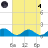 Ewell tide chart for Sunday, August 4, 2024