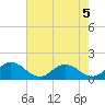 Ewell tide chart for Monday, August 5, 2024