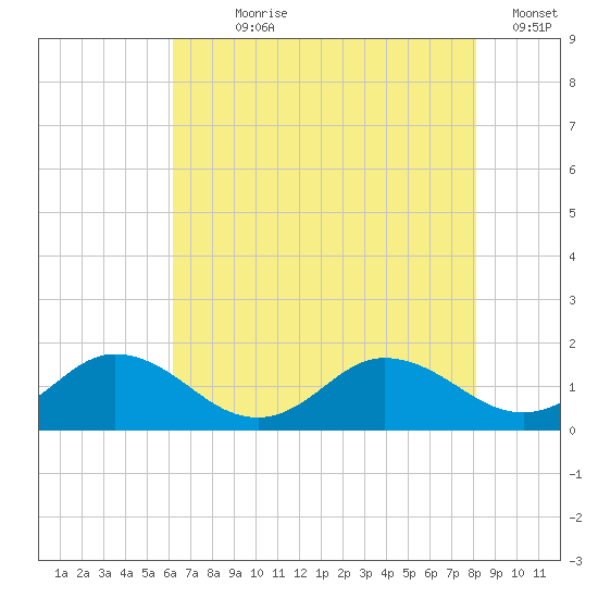 Ewell tide chart for Wednesday, August 7, 2024