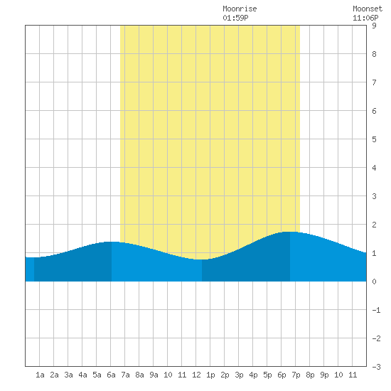 Ewell tide chart for Tuesday, September 10, 2024
