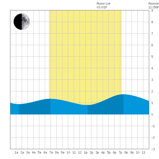 Ewell tide chart for Wednesday, September 11, 2024