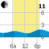 Ewell tide chart for Wednesday, September 11, 2024