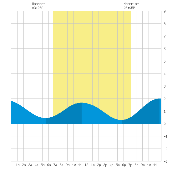 Ewell tide chart for Sunday, September 15, 2024