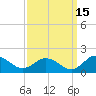 Ewell tide chart for Sunday, September 15, 2024