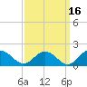 Ewell tide chart for Monday, September 16, 2024