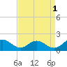 Ewell tide chart for Sunday, September 1, 2024