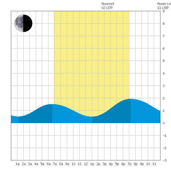 Ewell tide chart for Tuesday, September 24, 2024