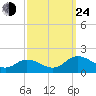 Ewell tide chart for Tuesday, September 24, 2024