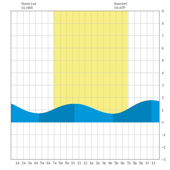 Ewell tide chart for Friday, September 27, 2024
