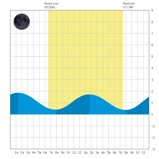 Ewell tide chart for Monday, September 2, 2024
