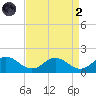Ewell tide chart for Monday, September 2, 2024