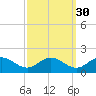 Ewell tide chart for Monday, September 30, 2024