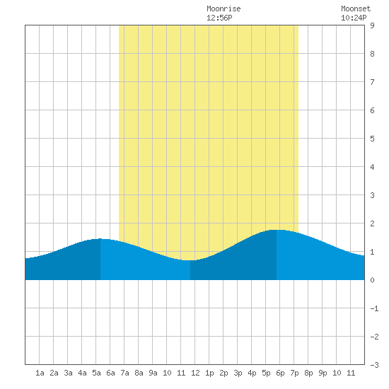 Ewell tide chart for Monday, September 9, 2024