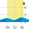 Ewell tide chart for Monday, September 9, 2024