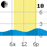 Ewell tide chart for Thursday, October 10, 2024