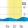 Ewell tide chart for Friday, October 11, 2024