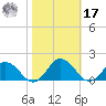 Ewell tide chart for Thursday, October 17, 2024
